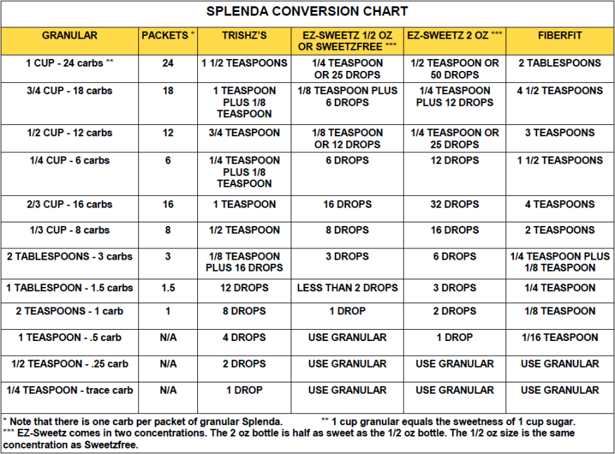 Liquid Splenda Conversion Chart